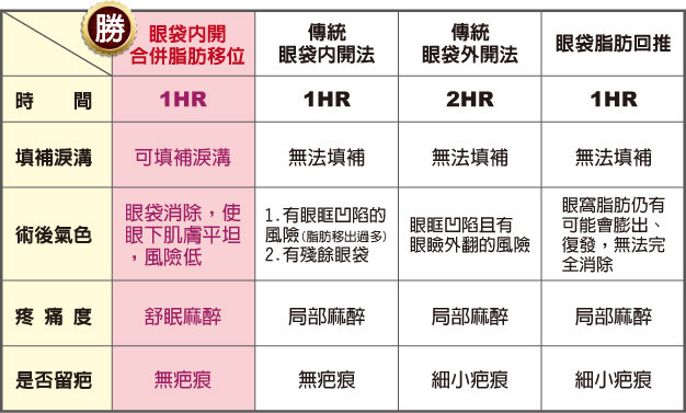 眼袋內開合併脂肪移位與其他傳統手術方式比較 眼袋內開合併脂肪移位與其他傳統手術方式比較